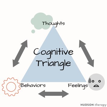 Cognitive triangle